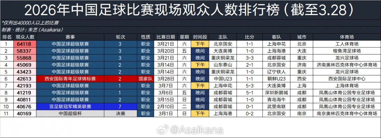 kaiyun-2026年中国足球比赛现场观众人数排行榜：京沪大战64118人居首